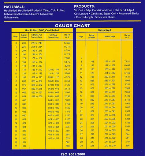 galvanized sheet metal gauges|galvanized sheet steel gauge chart.